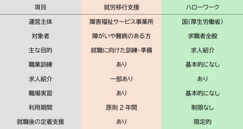 項目 就労移行支援 ハローワーク 運営主体 障害福祉サービス事業所 国（厚生労働省） 対象者 障がいや難病のある方 求職者全般 主な目的 就職に向けた訓練・準備 求人紹介 職業訓練 あり 基本的になし 求人紹介 一部あり あり 職場実習 あり 基本的になし 利用期間 原則2年間 制限なし 就職後の定着支援 あり 限定的